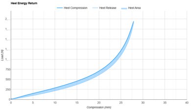 adidas Adizero Adios Pro 4 Heel Energy Return