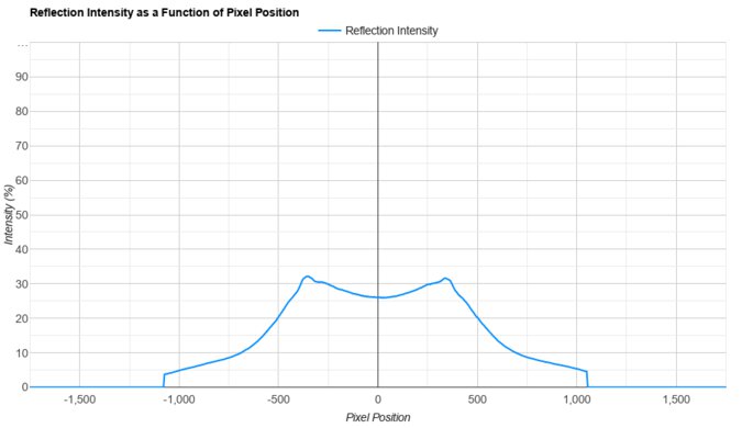 Dell S3225QS Direct Reflections Graph