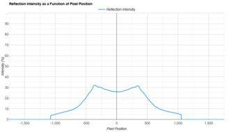 Dell S3225QS Direct Reflections Graph