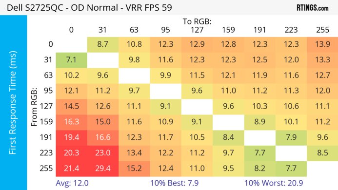 Dell S2725QC 60Hz First Response Heatmap