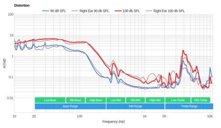 Sennheiser HD 202 II Distortion