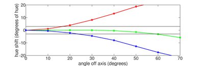 Hisense H8G Hue Graph