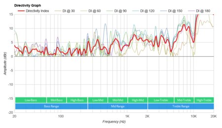 Pohopa EF-B210G Directivity Graph