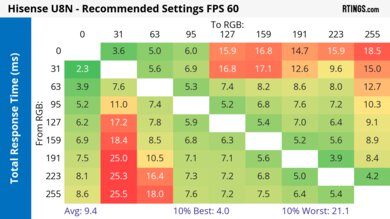 Hisense U8N Response Time Heatmap 60Hz