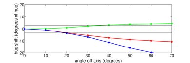 Samsung Q7CN/Q7C QLED 2018 Hue Graph
