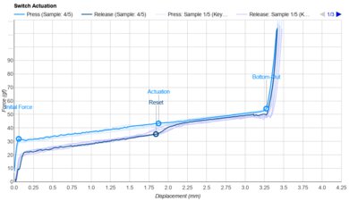 Durock Dolphin Actuation Graph