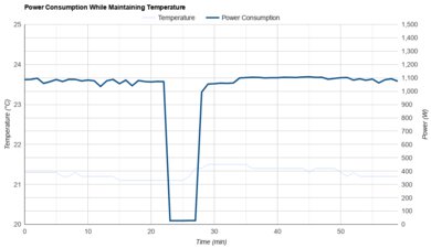 Whynter Elite ARC-122DS Power Consumption While Maintaining Temperature