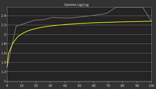 ASUS ROG Strix OLED XG27AQDMG Pre Gamma Curve Picture