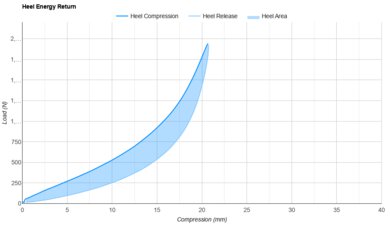On Cloudflow 5 Heel Energy Return