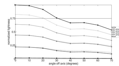 Insignia F30 Series 2022 Lightness Graph