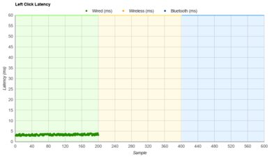 Razer Naga X Latency Data