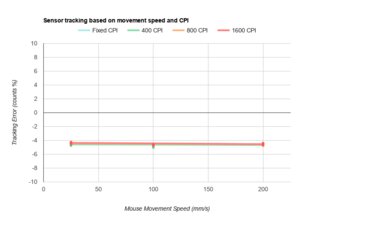 ASUS ROG Harpe Ace Aim Lab Edition CPI Graph