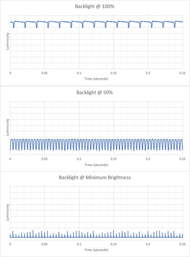 ASUS ProArt Studiobook Pro 16 OLED (2021) Flicker Graph