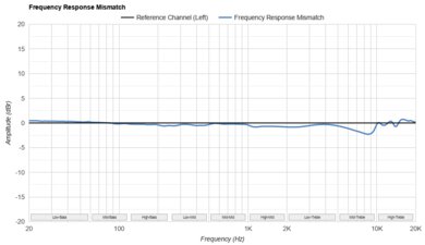 Sennheiser IE 200 Frequency Response Mismatch