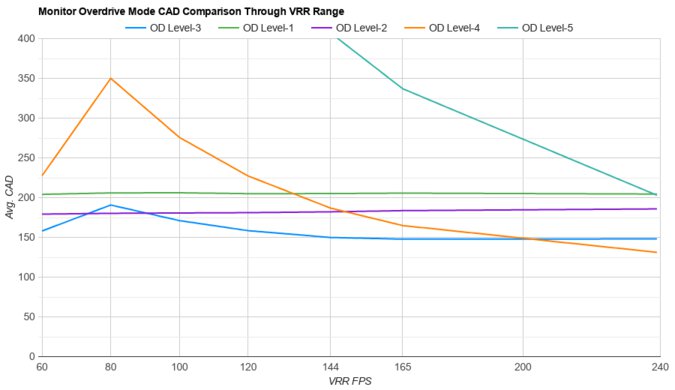 HP OMEN 27qs OD Mode CAD Comparison