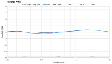 TRUTHEAR HEXA Mid-Range Profile: Target Compliance