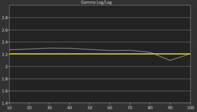 Sony X95L Pre Gamma Curve Picture