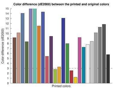 HP Color LaserJet Pro MFP 3301fdw Color dE Graph