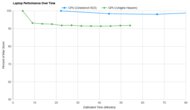 Apple MacBook Air 15 (M2, 2023) Performance Over Time Graph