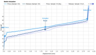 Cherry MX BLACK CLEAR-TOP Actuation Graph