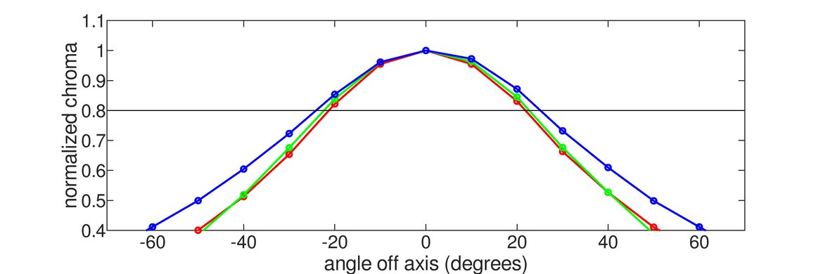 Samsung Smart Monitor M80D S32DM80 Horizontal Chroma Graph