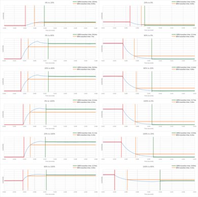 Hisense A6N [A6, A65N] Response Time Chart