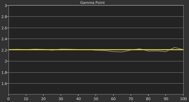 LG CineBeam S Post Gamma Curve Picture