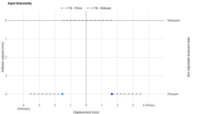 Logitech Alto Keys K98M Input Linearity Graph