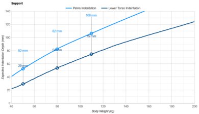 DreamCloud Luxe Hybrid Pelvis Indentation vs. Body Weight