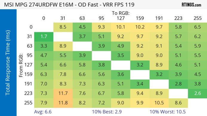 MSI MPG 274URDFW E16M 120Hz Total Response Heatmap