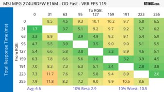 MSI MPG 274URDFW E16M 120Hz Total Response Heatmap
