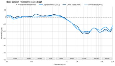 Fostex TH900mk2 Limited Edition Noise Isolation - Common Scenarios Graph