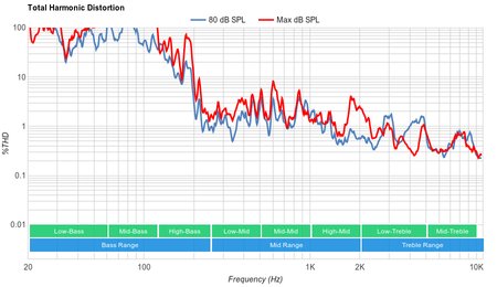 Vizio D Series 1080p 2017 Total Harmonic Distortion