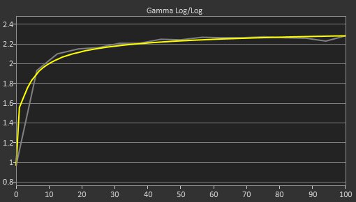Gigabyte AORUS FV43U Post Gamma Curve Picture