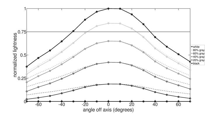Cooler Master Tempest GP27U Horizontal Lightness Graph
