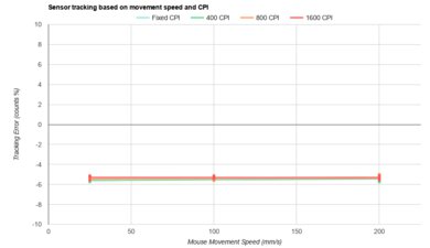 BenQ ZOWIE EC2-DW CPI Graph
