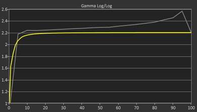Apple MacBook Air 13 (2022) Gamma Curve Screencap