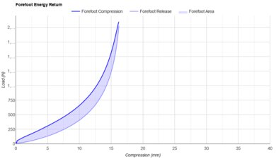 Brooks Glycerin Flex Forefoot Energy Return
