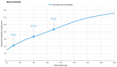 Nectar Premier Copper Shoulder Indentation vs. Body Weight