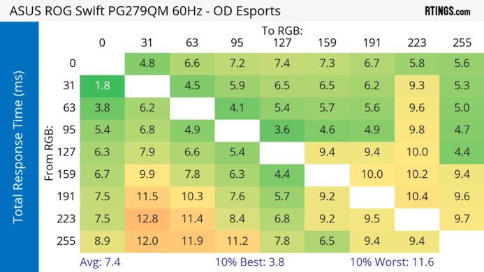 ASUS ROG Swift PG279QM 60Hz Total Response Heatmap
