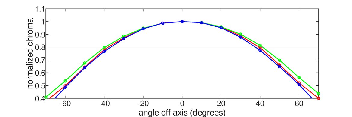 Dell Alienware AW2723DF Horizontal Chroma Graph
