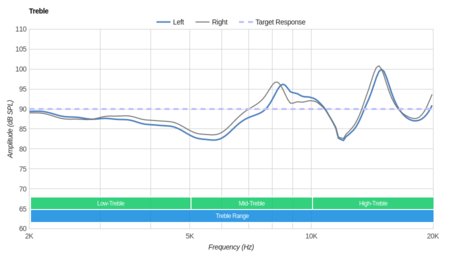 Anker SoundBuds Sport Treble