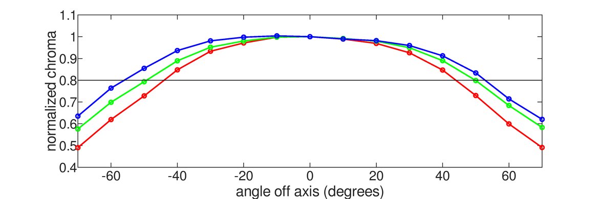 LG 27GL850-B/27GL83A-B Chroma Graph