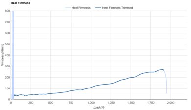 New Balance Fresh Foam X 880v15 Heel Firmness