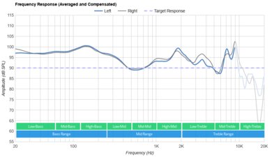 TREBLAB Z7 Pro Wireless Frequency Response