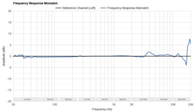 Bose Ultra Open Earbuds Frequency Response Mismatch