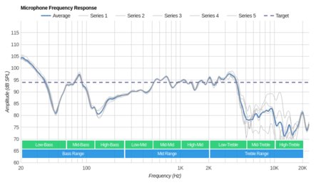 Sony MDR-1A Microphone Frequency Response