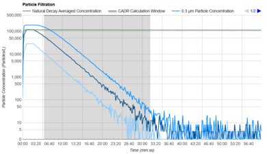 Honeywell HPA300 Purification Graph
