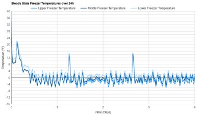 Bosch 100 Series B36FD10ENS Freezer Temperature Uniformity Graph