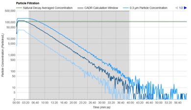 Coway Airmega Mighty2 Purification Graph